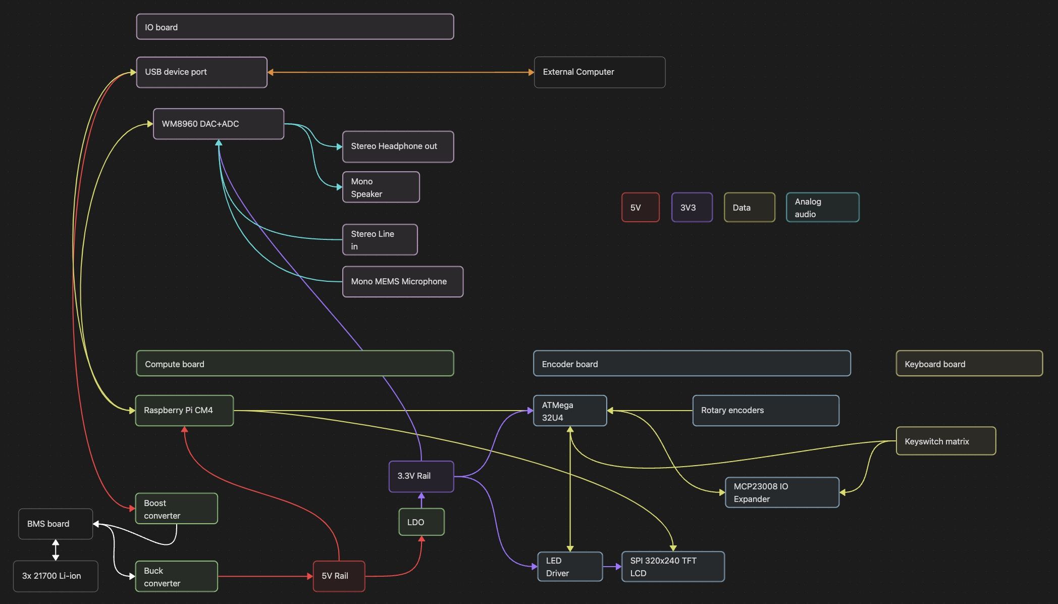 System-level Block Diagram